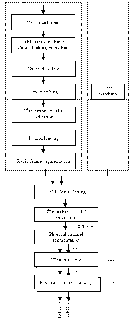 Transport channel multiplexing structure for downlink
